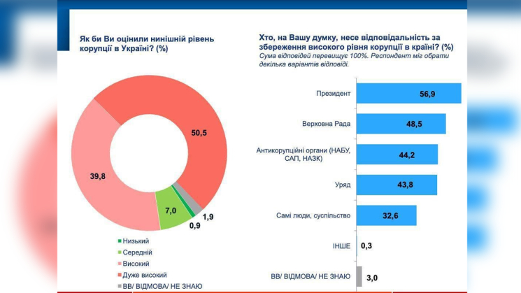 SOCIS-ის კვლევის თანახმად, უკრაინელების 50.5% მიიჩნევს, რომ ქვეყანაში კორუფციის დონე ძალიან მაღალია, ხოლო 56.9% პასუხისმგებლობას უკრაინის პრეზიდენტს აკისრებს - არჩევნების შემთხვევაში კი, ზელენსკი მეორე ტურში ყველა მთავარ კონკურენტთან მარცხდება