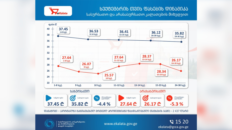www.ekalata.gov.ge - სექტემბრის თვის ფასების დინამიკა